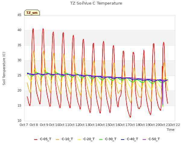 plot of TZ SoilVue C Temperature