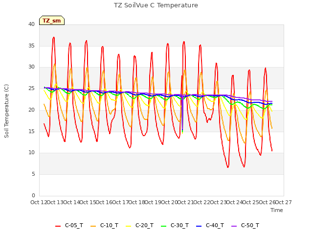 plot of TZ SoilVue C Temperature