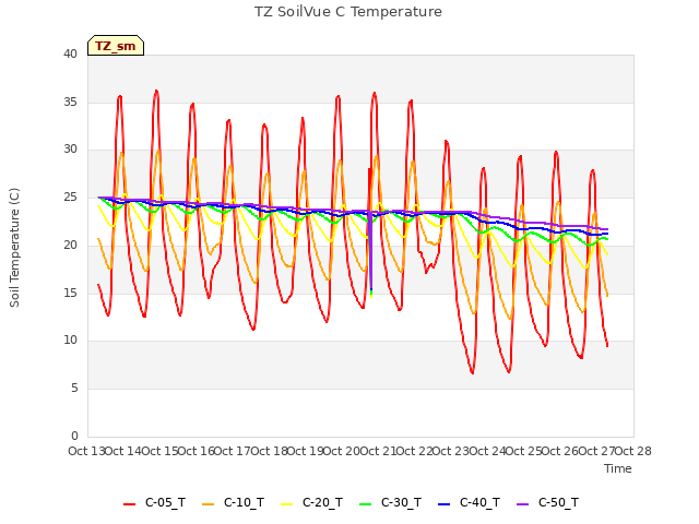 plot of TZ SoilVue C Temperature