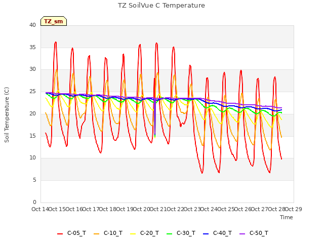 plot of TZ SoilVue C Temperature