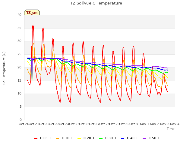 plot of TZ SoilVue C Temperature