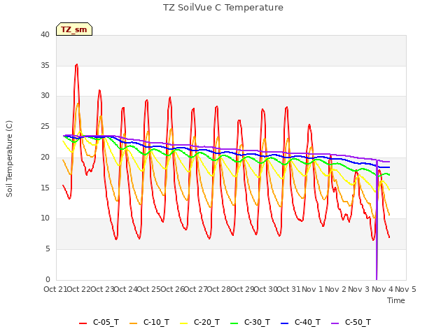 plot of TZ SoilVue C Temperature