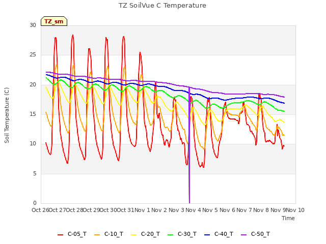 plot of TZ SoilVue C Temperature