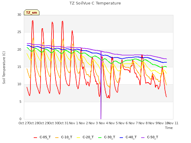 plot of TZ SoilVue C Temperature