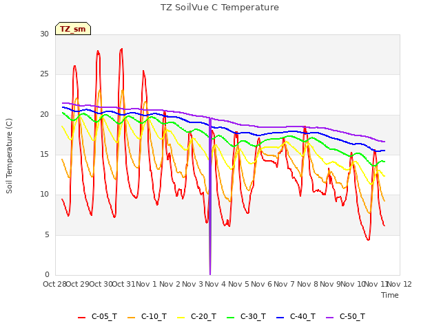 plot of TZ SoilVue C Temperature