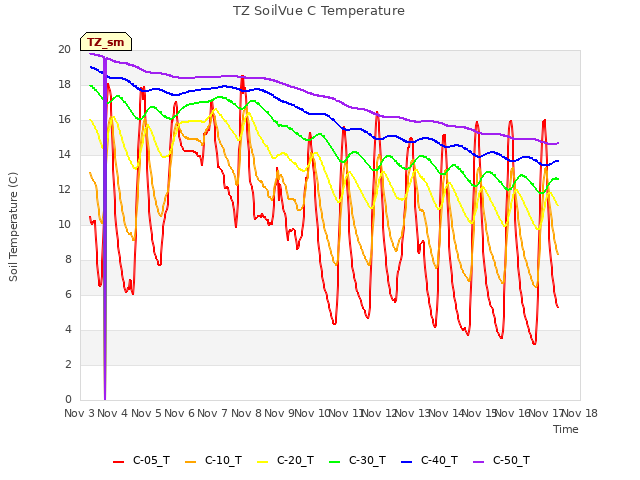 plot of TZ SoilVue C Temperature