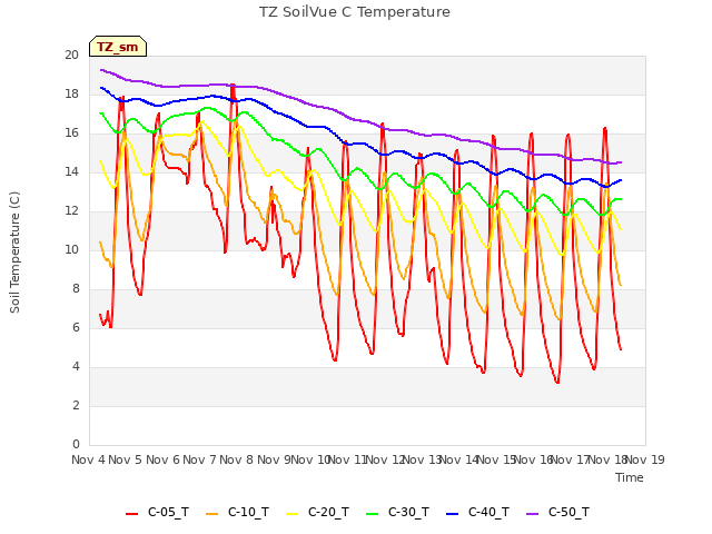 plot of TZ SoilVue C Temperature