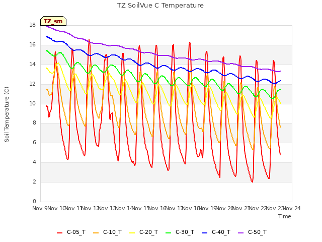 plot of TZ SoilVue C Temperature