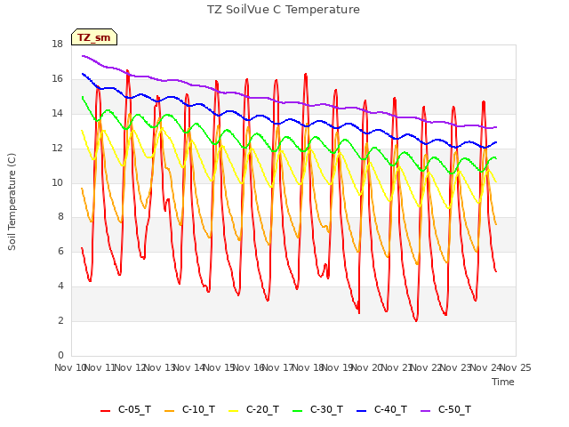 plot of TZ SoilVue C Temperature