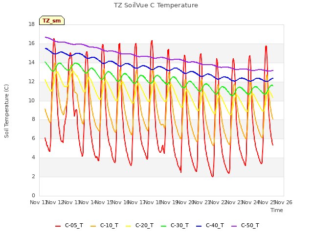 plot of TZ SoilVue C Temperature