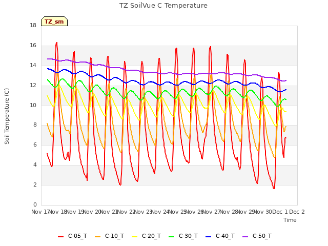 plot of TZ SoilVue C Temperature