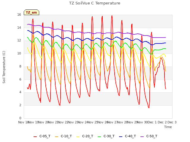 plot of TZ SoilVue C Temperature