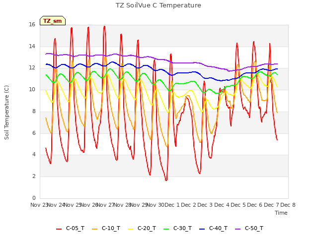 plot of TZ SoilVue C Temperature