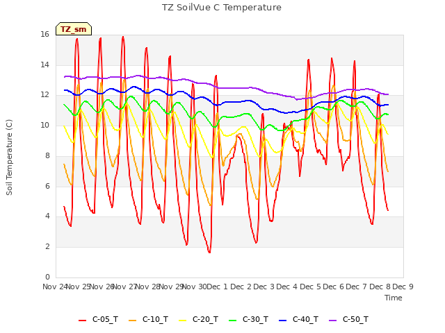 plot of TZ SoilVue C Temperature