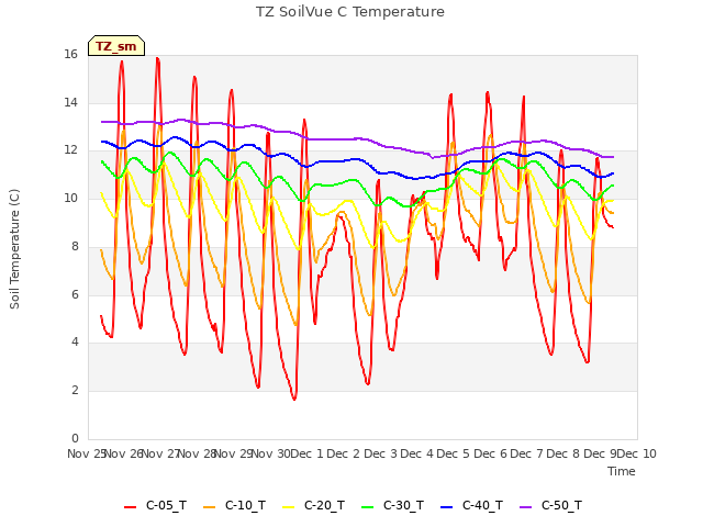 plot of TZ SoilVue C Temperature