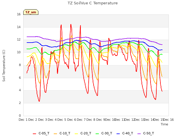 plot of TZ SoilVue C Temperature