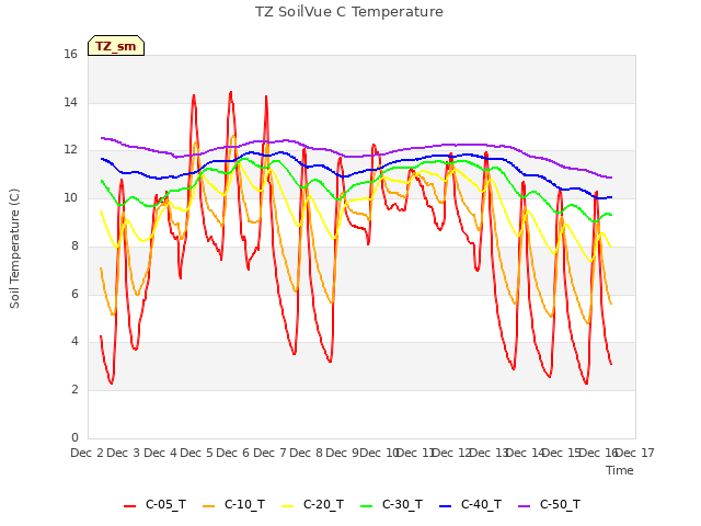 plot of TZ SoilVue C Temperature