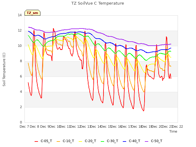 plot of TZ SoilVue C Temperature