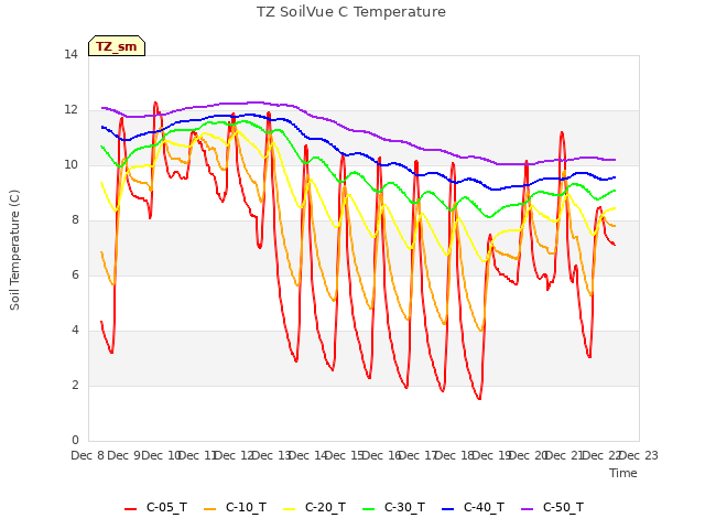 plot of TZ SoilVue C Temperature