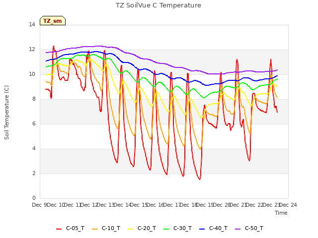 plot of TZ SoilVue C Temperature