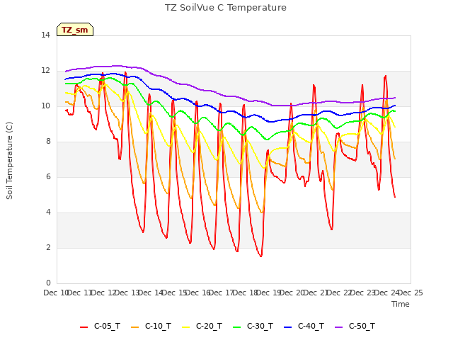 plot of TZ SoilVue C Temperature