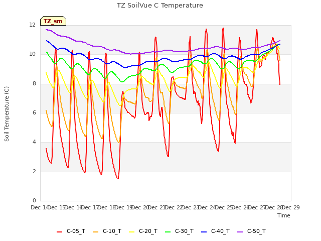 plot of TZ SoilVue C Temperature