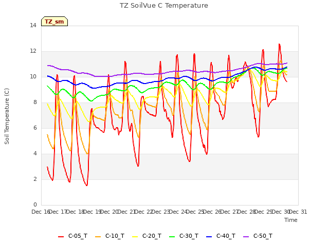 plot of TZ SoilVue C Temperature