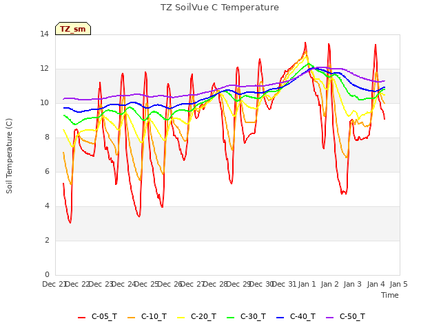 plot of TZ SoilVue C Temperature