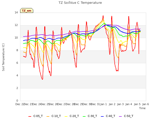 plot of TZ SoilVue C Temperature