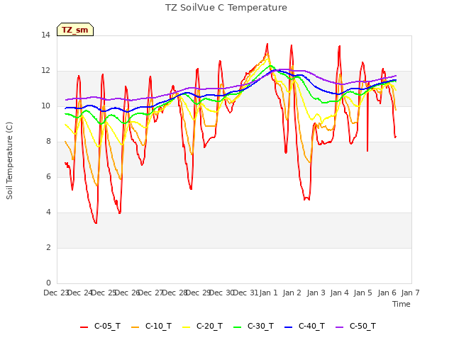 plot of TZ SoilVue C Temperature