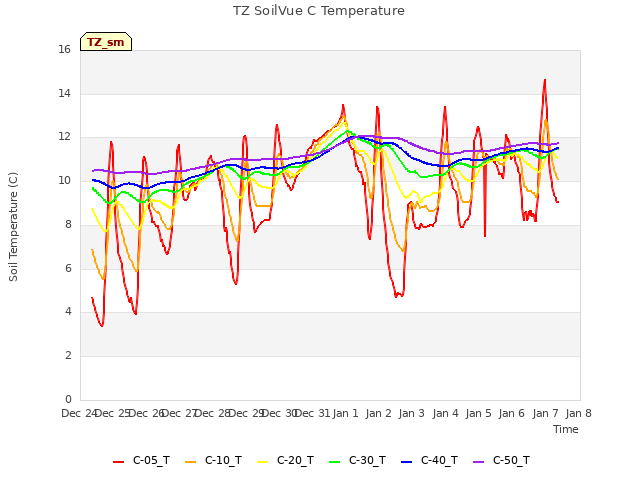 plot of TZ SoilVue C Temperature