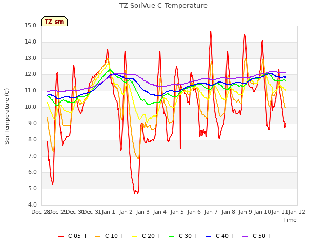 plot of TZ SoilVue C Temperature