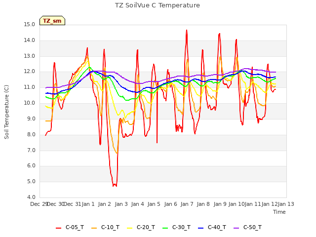 plot of TZ SoilVue C Temperature