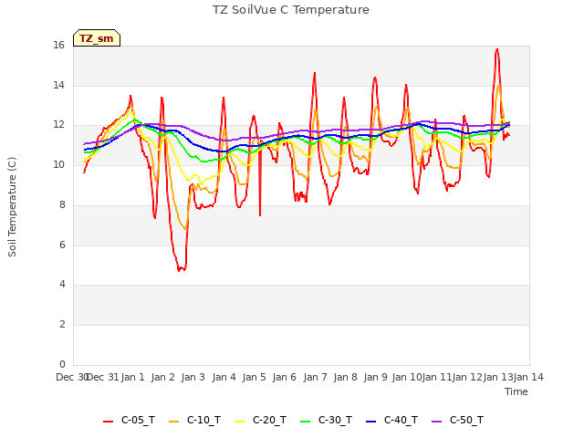 plot of TZ SoilVue C Temperature