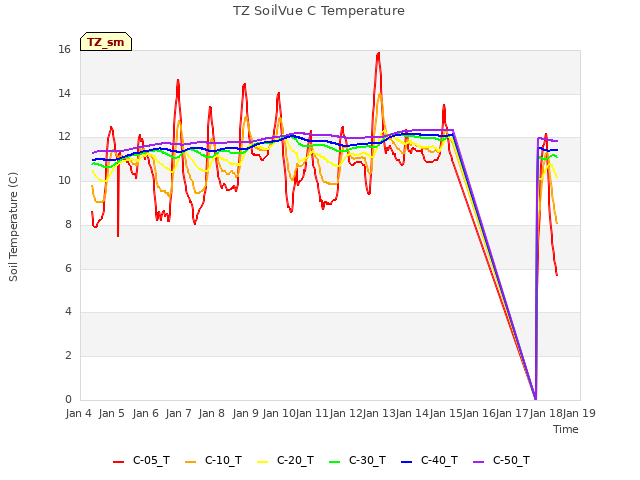 plot of TZ SoilVue C Temperature