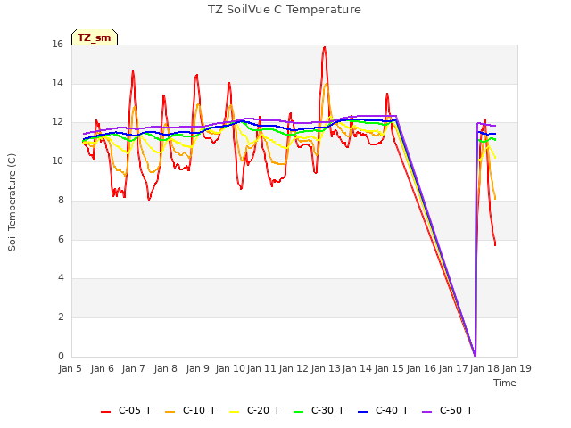 plot of TZ SoilVue C Temperature