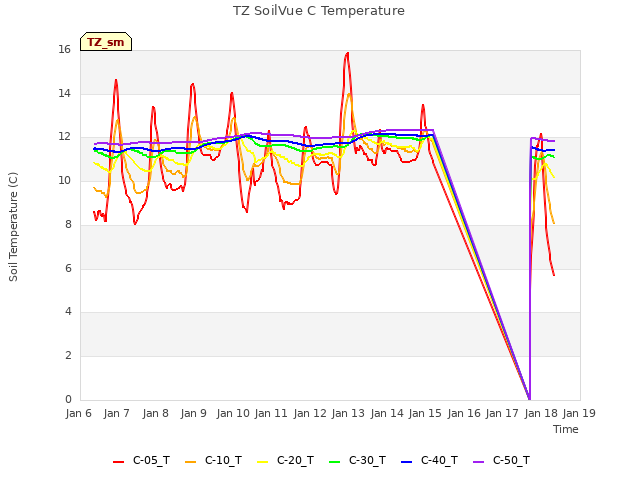 plot of TZ SoilVue C Temperature