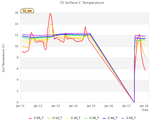 plot of TZ SoilVue C Temperature