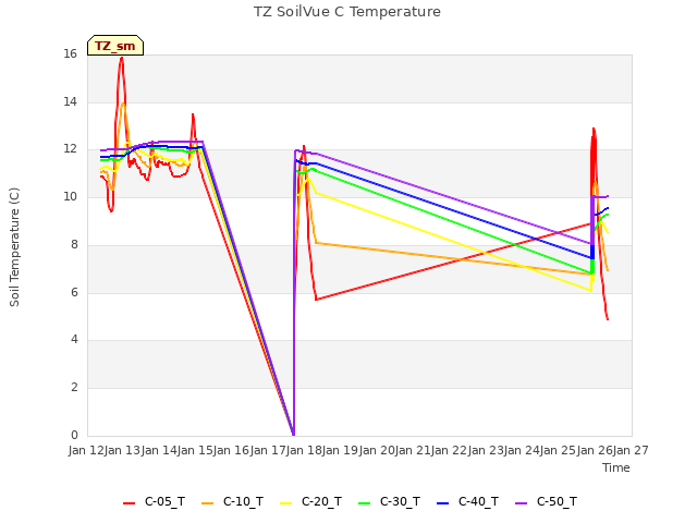 plot of TZ SoilVue C Temperature