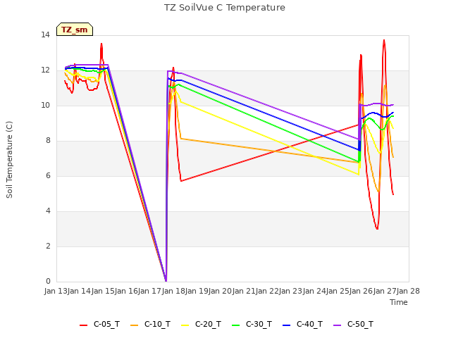 plot of TZ SoilVue C Temperature