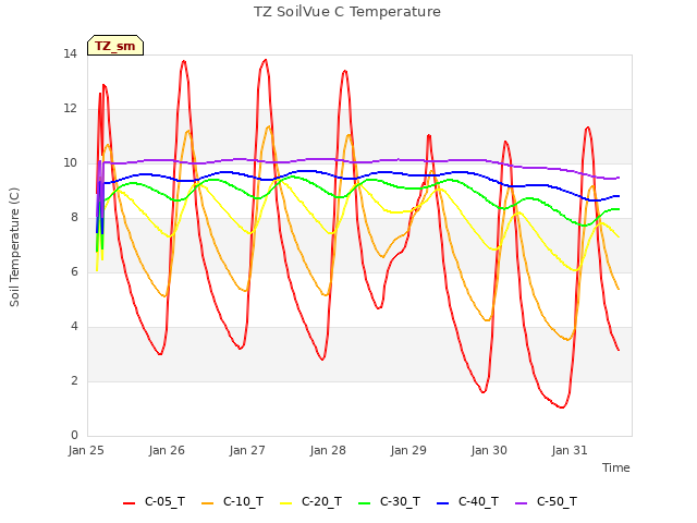 plot of TZ SoilVue C Temperature