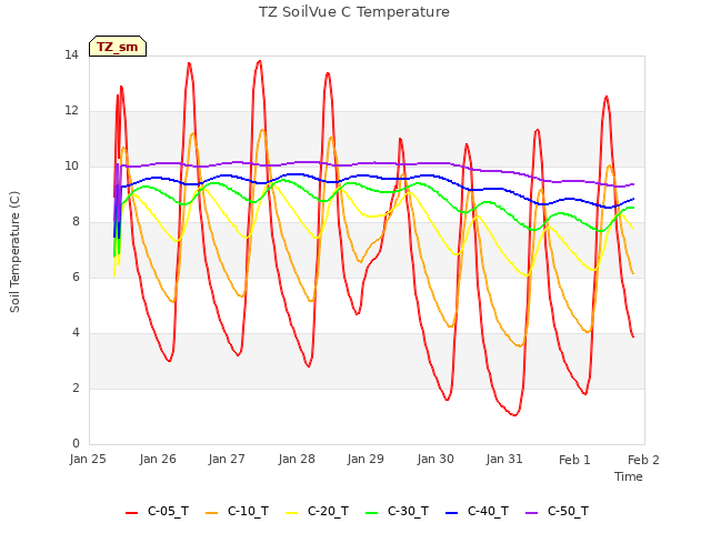 plot of TZ SoilVue C Temperature