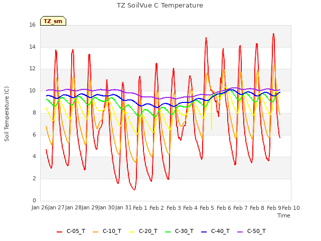 plot of TZ SoilVue C Temperature