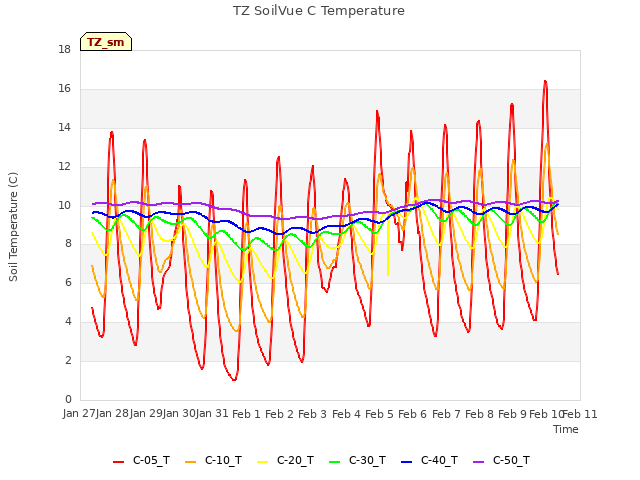 plot of TZ SoilVue C Temperature