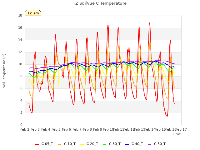 plot of TZ SoilVue C Temperature