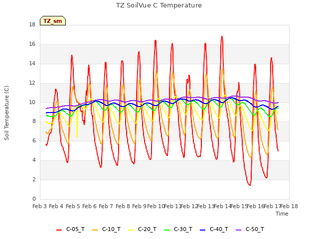 plot of TZ SoilVue C Temperature