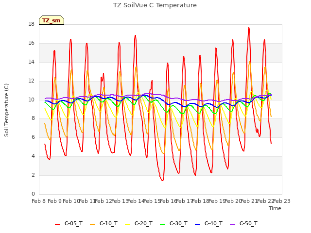 plot of TZ SoilVue C Temperature