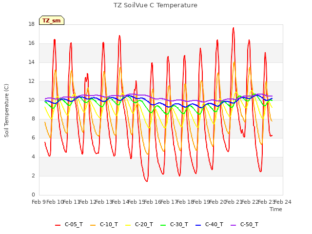 plot of TZ SoilVue C Temperature