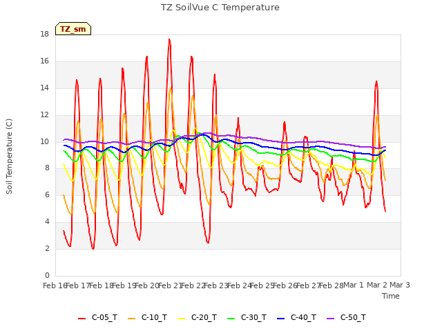 plot of TZ SoilVue C Temperature