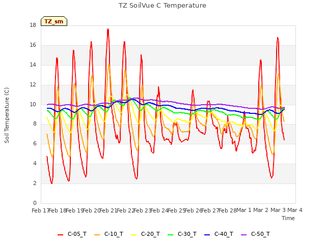 plot of TZ SoilVue C Temperature